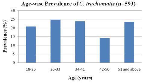 Prevalence Of C Trachomatis Infections By Age Group Age Range From