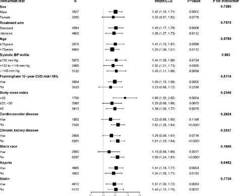 Figure 1 From Triglyceride And Glucose Index And Sex Differences In Relation To Major Adverse