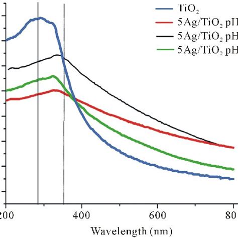 Raman Spectra Of Neat Tio 2 And 5agtio 2 Nanocomposites Synthetized At