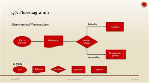 Q7 Flussdiagramm EINFACH ERKLÄRT YouTube