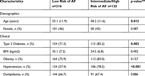 Patients Characteristics Stratified By Risk Of Advanced Fibrosis