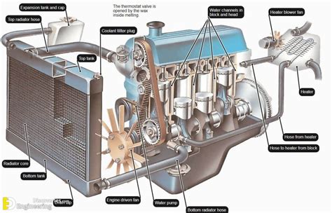 How Engine Cooling System Works? | Engineering Discoveries