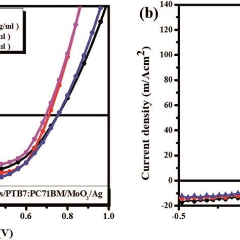 Current Densityvoltage Jv Curves Of The Inverted Bhj Devices A