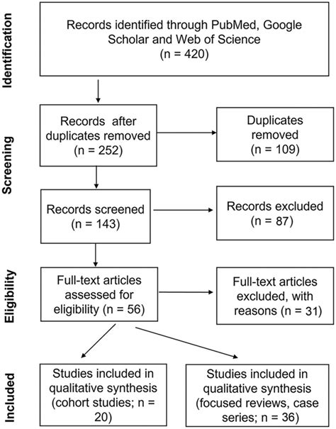 PRISMA Flow Diagram Of The Literature Search Pertinent To Study