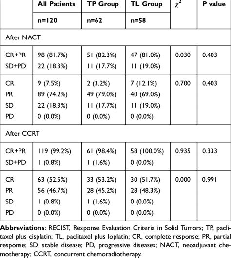 Tumor Response Using Recist Criteria After Neoadjuvant Chemotherapy