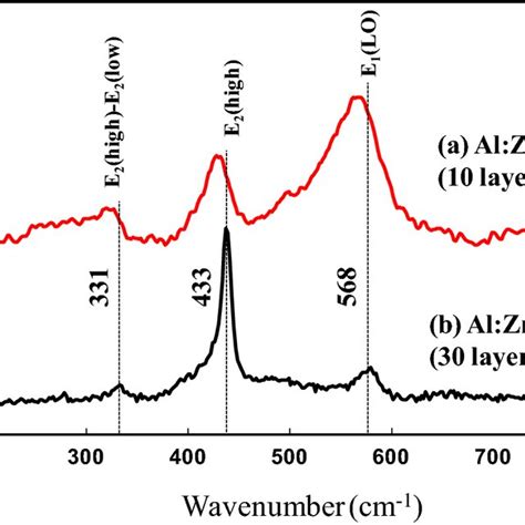 Raman Spectra Of Alzno Films Obtained For A 10 And B 30 Zno Layers