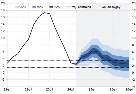 Projekcja Inflacji I PKB Lipiec 2024 Narodowy Bank Polski
