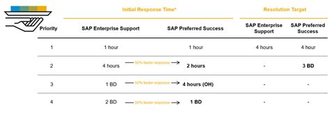 Unlocking Success In The Cloud With Sap Preferred Sap Community