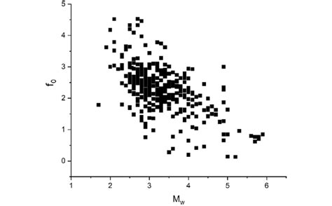 The Corner Frequency Dependency From The Moment Magnitude M W Download Scientific Diagram