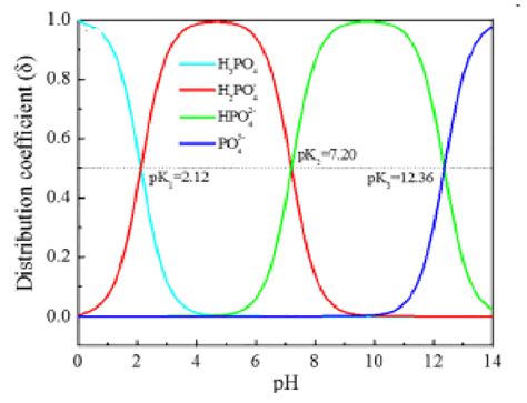 Speciation Diagram Of Various Phosphorus Species At Different PH 20