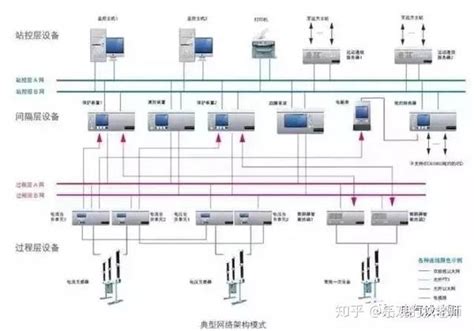 智能变电站那些你不知道事儿？ 知乎