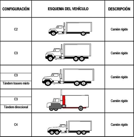 Clasificación de vehículos de carga en Colombia Carga