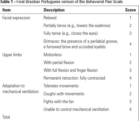 Table 1 From Adaptação Cultural Da Versão Portuguesa Brasil Da Escala De Dor Behavioural