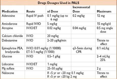 Palspediatric Advanced Life Support Algorithms