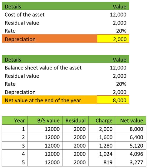 How To Setup A Written Down Value Wdv Depreciation Method Sage X