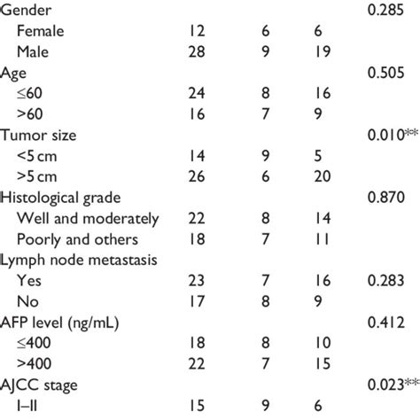 The Correction Between Expression Of CCAT1 And Clinical Characteristics