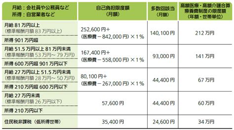 高額療養費制度について知りたい｜リスクに備えるための生活設計｜ひと目でわかる生活設計情報｜公益財団法人 生命保険文化センター