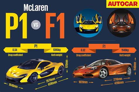 Mclaren P1 Vs Mclaren F1 Autocar Mclaren F1 Mclaren P1 Mclaren