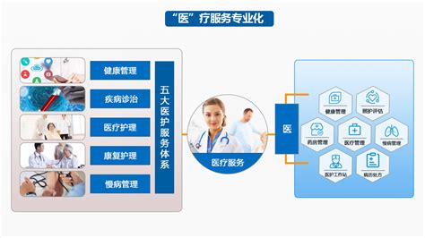 医养结合的养老模式