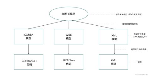 【模型驱动软件设计】mdsd的基本思想和术语 Csdn博客