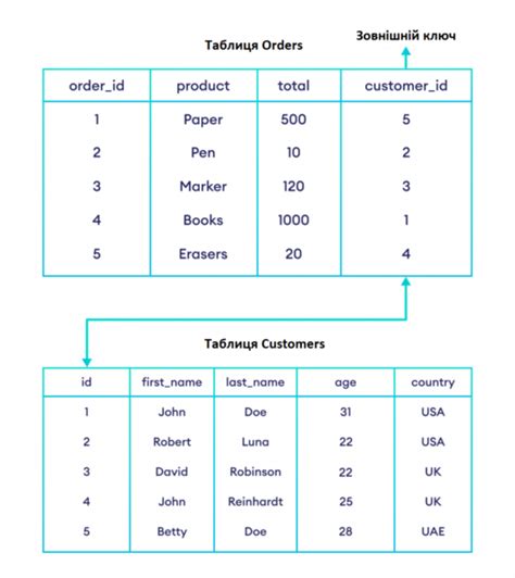 Foreign Key Sql Acode