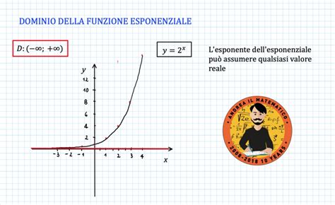 LA FUNZIONE ESPONENZIALE Andrea Il Matematico