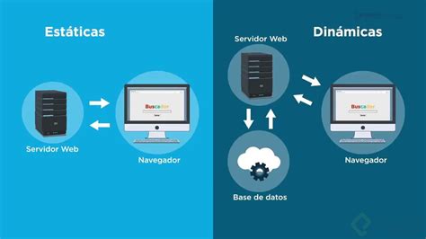 Diferencias Entre Sitios Web Est Ticos Y Din Micos Platzi