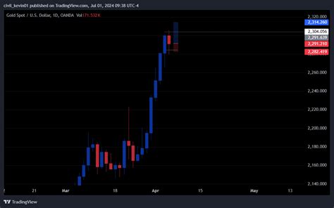 Oanda Xauusd Chart Image By Civil Kevin Tradingview