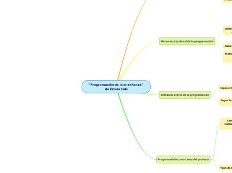 Programación De La Enseñanza De Estela C Mind Map