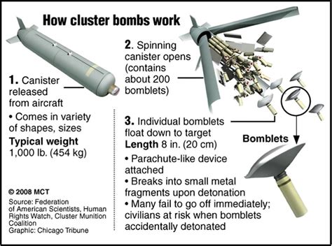 Cluster Bomb | Current Affairs