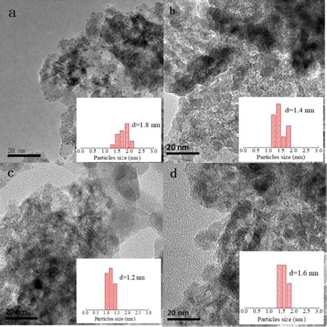 Tem Images And Histograms Of Metal Particle Size Distribution Of