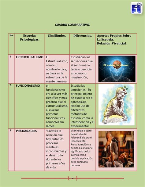 Escuelas De Psicologia Cuadro Comparativo