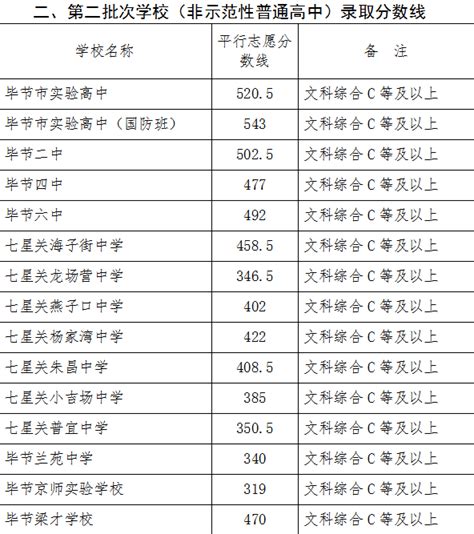 2022年贵州毕节中考分数线：普通高中招生录取分数线公布