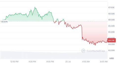 Bitcoin Duikt Onder De 65000 Crypto Markt Kleurt Rood Blox Nieuws