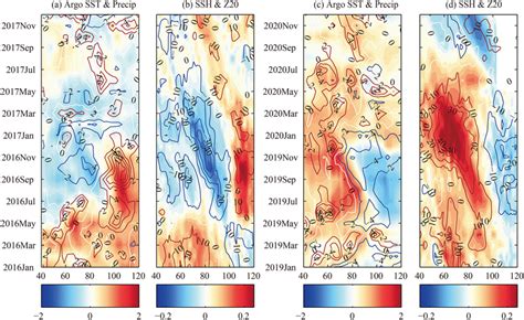 Longitudetime Sections Of A SST Anomalies Shading C And