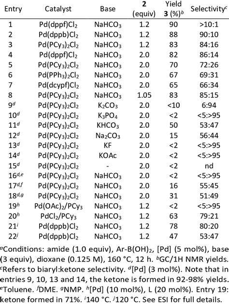 Reaction Optimization Pd Catalyzed Decarbonylative Suzuki Miyaura