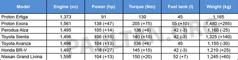 Proton Ertiga Engine Paul Tan S Automotive News