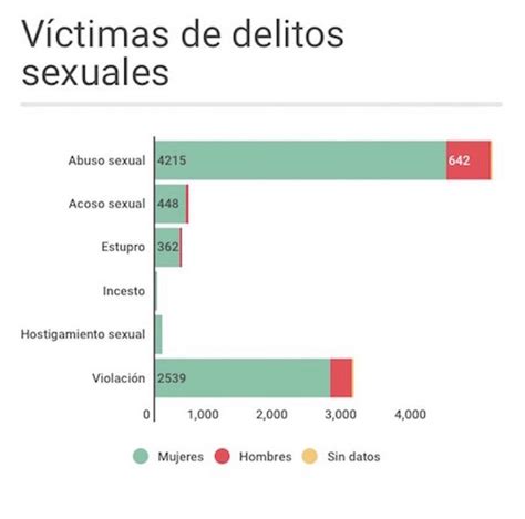 El 90 De Denuncias Por Delitos Sexuales En Guanajuato No Llega A Los