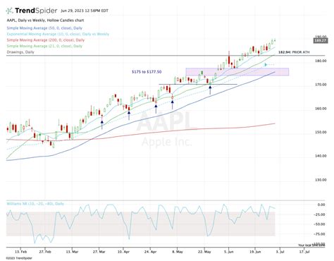 Trading Apple As Stock Verges On 3 Trillion Market Cap Thestreet