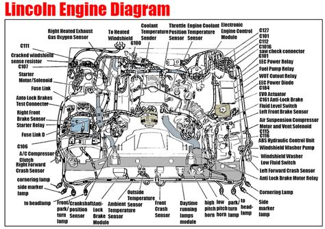 Lincoln Engine Diagram Car Anatomy