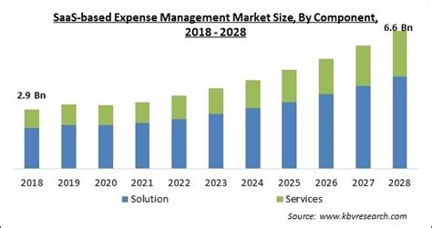 Saas Based Expense Management Market Size Forecast By 2028