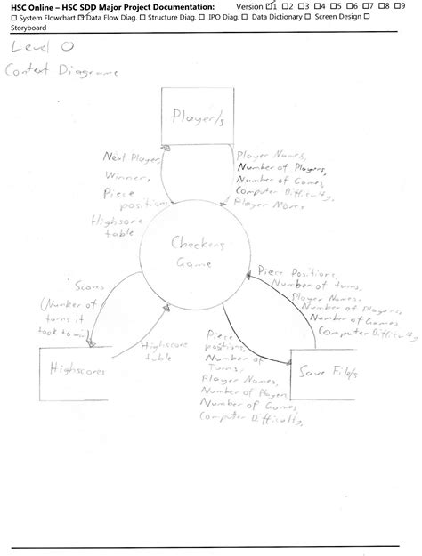 Nyeh Blog: Level 0 Context Diagram