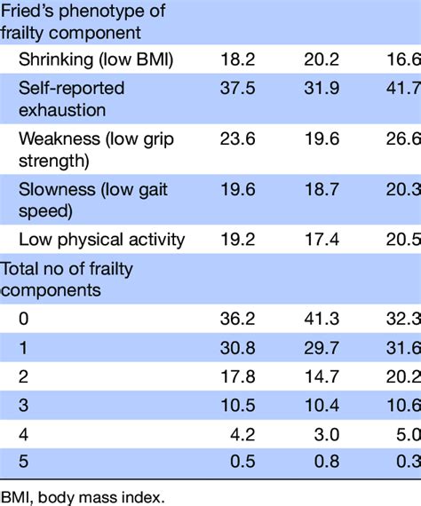 Prevalence Of Fried Phenotype Frailty Components And The Total Number Download Table