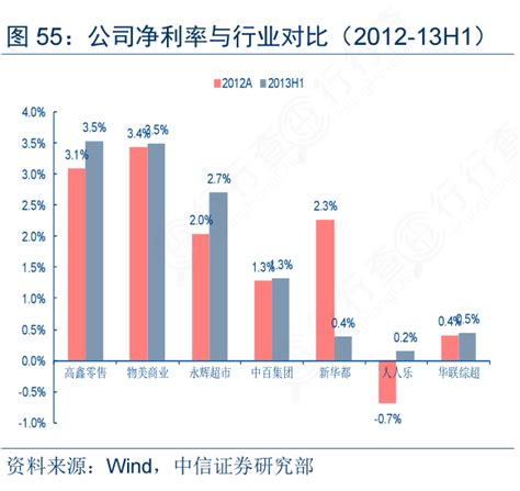 请教各位朋友公司净利率与行业对比（2012 13h1）确切的情况行行查行业研究数据库