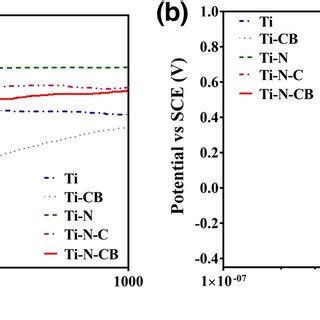 A Variations Of OCP Versus Time And B Tafel Polarization Curves Of Ti