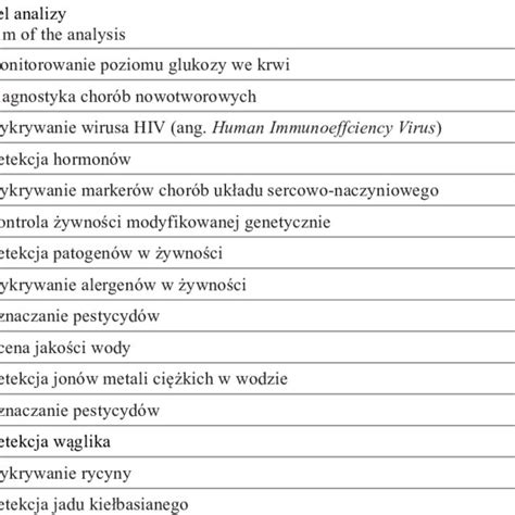 Examples of applications of biosensors in various fields | Download ...