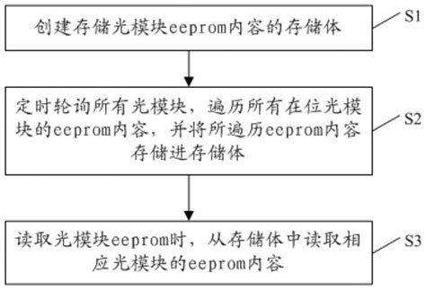 一种加速读取光模块eeprom的方法及装置与流程