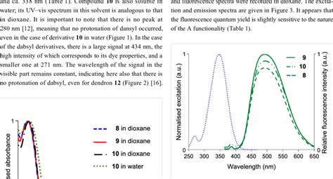 Excitation Left And Emission Right Spectra Of Compounds In