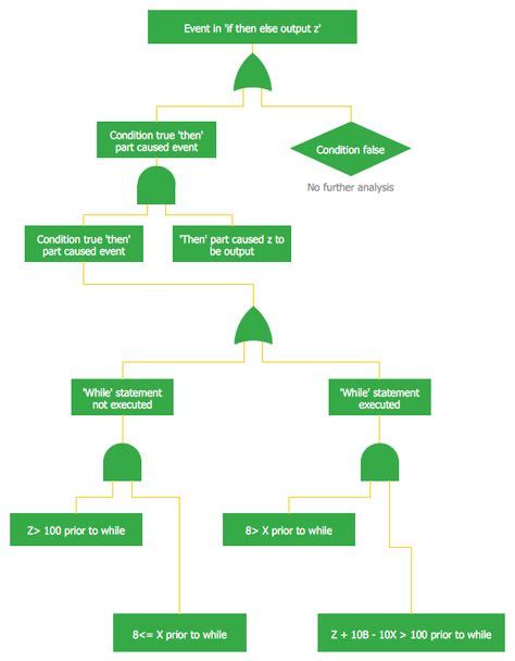 Best Engineering Fault Tree Analysis Diagrams Images Tree