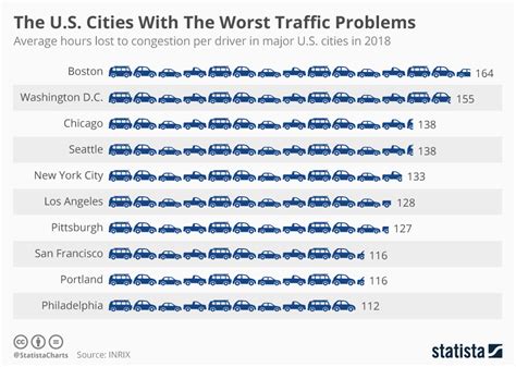 Chart The U S Cities With The Worst Traffic Problems Statista